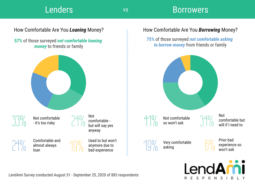 LendAmi Comfort Borrowing and Lending Survey