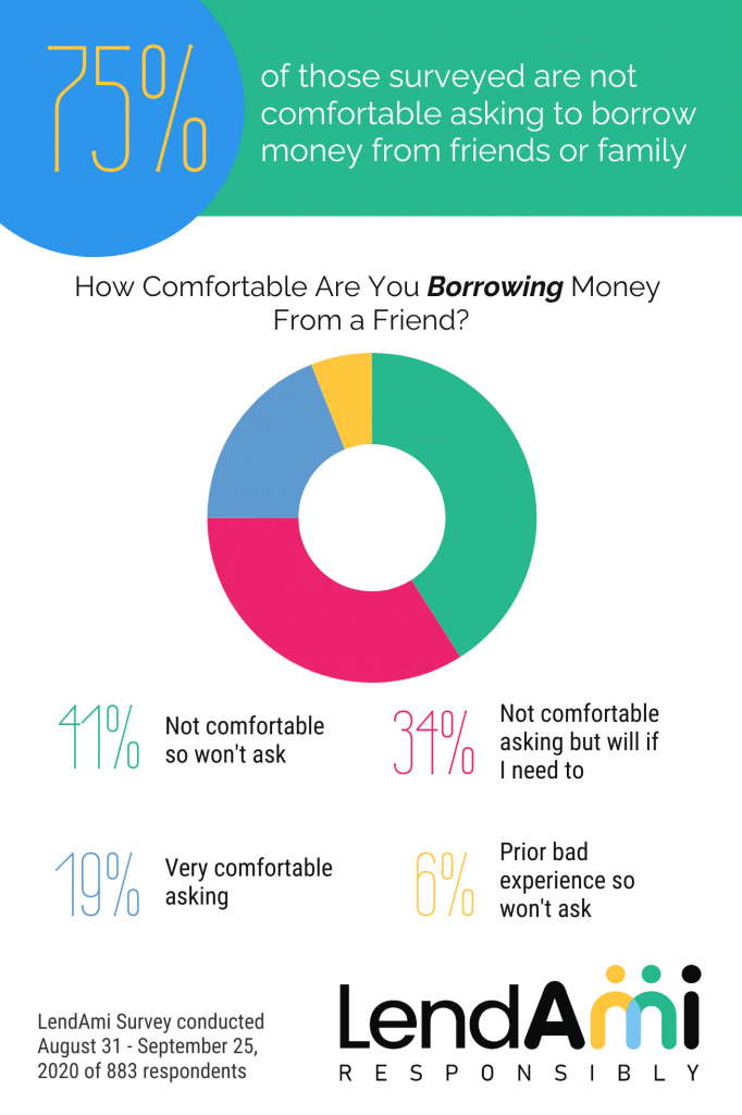 Infographic 75% Not Comfortable Borrowing Money from a Friend